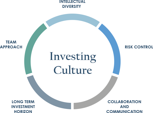 Investmenting Culture Wheel Chart Intellectual Diversity Risk Control Collaboration and Communication
                 Long Term Investment Horizon Team Approach